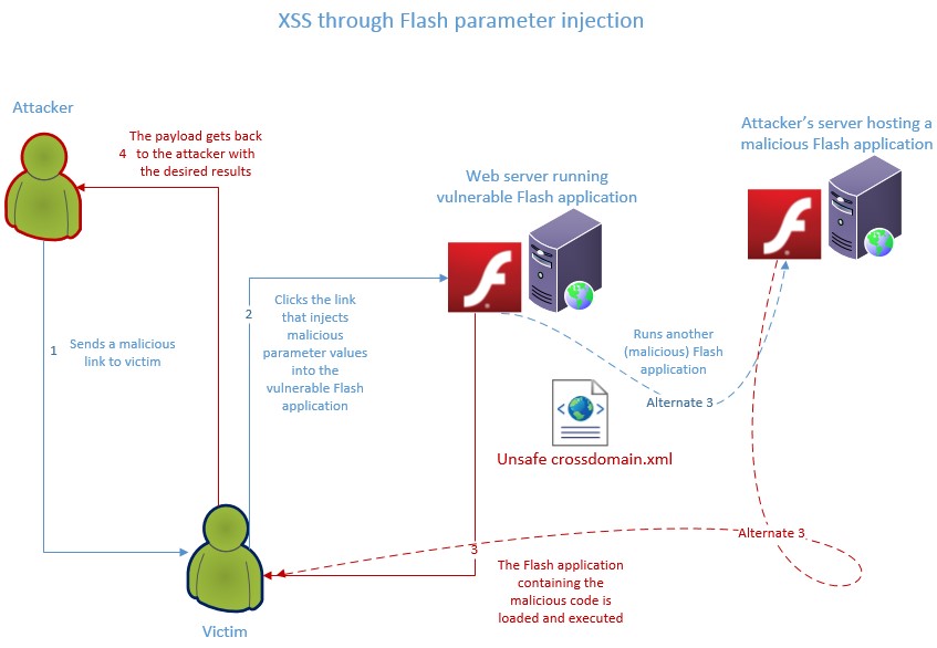 XSS through Flash parameter injection (click to enlarge)