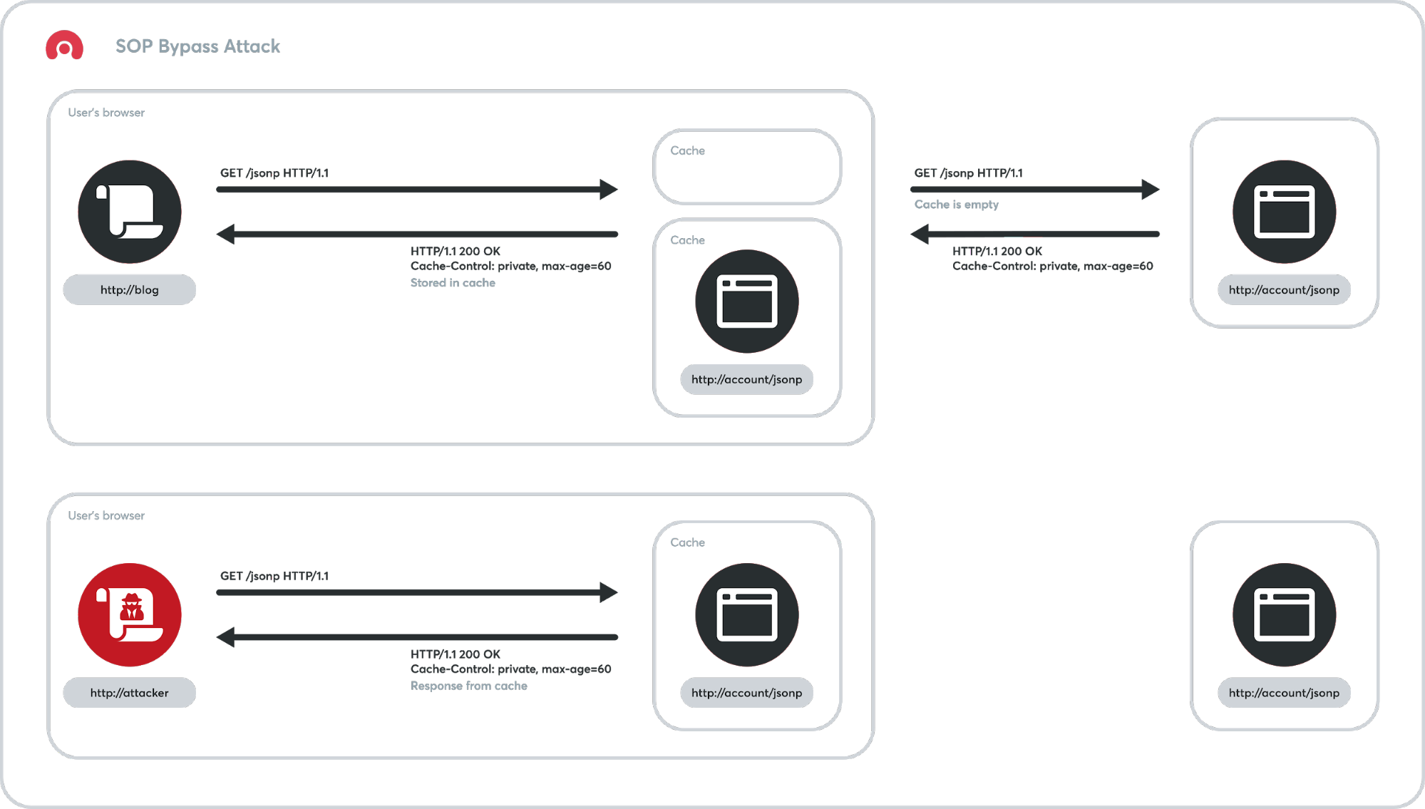 Bypassing SOP using the browser cache SOP Bypass Attack