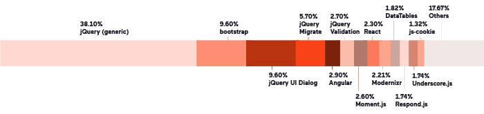 most-vulnerable-javascript-libraries-in-2020