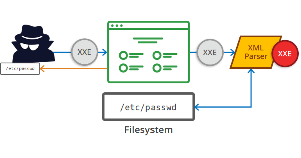 What Are XML External Entity (XXE) Attacks XXE